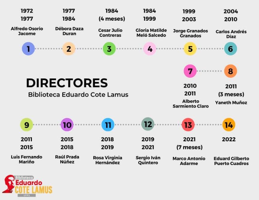 Línea de tiempo de directores de la Biblioteca Eduardo Cote Lamus